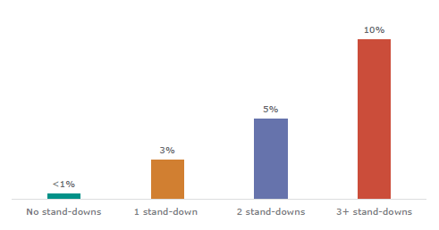 Figure fifty-eight percentage of people serving a custodial sentence at age 20 by the number of stand-downs. The percentage of people serving a custodial sentence at age 20 was <1% (0.3%) for people with no standdowns; 3% for people with 1 standdown; 5% for people with 2 standdowns; and 10% for people with three or more standdowns.
