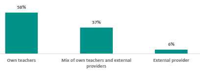 Figure 47 is a graph showing school leaders report how they deliver RSE.      58% of school leaders report they use their own teachers to deliver RSE.   37% report they use a mix of own teachers and external providers.   6% report they use external providers only.