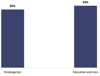 Figure twenty-seven is a graph showing percentages of ECE teachers’ reported confidence to partner with parents and whānau, and the difference between teachers in kindergarten and education and care. Eighty-nine percent of ECE teachers in kindergarten are confident to partner with parents and whānau. Ninety-four percent of ECE teachers in education and care are confident to partner with parents and whānau.