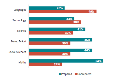 Figure 18 is a graph showing the areas of subject knowledge where primary school new teachers report being least prepared.   26% of primary new teachers’ report feeling prepared in Languages while 49% report not being prepared in languages. 33% of primary new teachers’ report feeling prepared in technology while 38% report not being prepared in technology.  41% of primary new teachers’ report feeling prepared in Science while 32% report not being prepared in Science. 46% of primary new teachers’ report feeling prepared in Te reo Māori while 30% report not being prepared in Te Reo Māori. 46% of primary new teachers’ report feeling prepared in Social Science while 30% report not being prepared in Social Science.  54% of primary new teachers’ report feeling prepared in Maths while 24% report not being prepared in Maths.