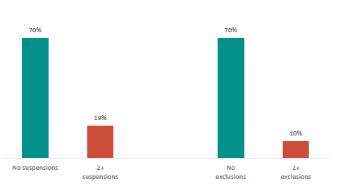 Figure fifty shows the percentage of students achievement NCEA level 2 by number of suspensions and exclusions. 70% of students with no suspensions and 19% with 2 or more suspensions achieved NCEA level 2. 70% of students with no exclusions and 10% with 2 or more exclusions achieved NCEA level 2.