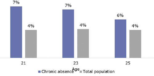 Figure 15 is a graph showing chronically absent young adults who have been victims of crime across ages, compared to the total population. Seven percent of chronically absent young adults of age 21 years have been victims of crime, 7 percent of chronically absent young adults of age 23 years, and 6 percent of chronically absent young adults of age 25 years. Four percent of the total population of age 21 years have been victims of crime, 4 percent of age 23 years have been victims of crime, and 4 percent of age 25 have been victims of crime.