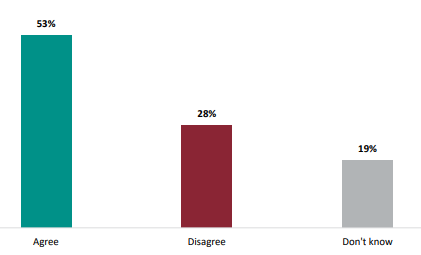 Figure twenty-four is a graph showing percentages of parent and whānau responses to ‘my child’s early learning service helps me understand what oral language development looks like for my child’. Fifty-three percent of parents and whānau agree that their child’s early learning service helps them understand what oral language development looks like for their child. Twenty-eight percent of parents and whānau disagree that their child’s early learning service helps them understand what oral language development looks like for their child. Nineteen percent of parents and whānau don’t know whether their child’s early learning service helps them understand what oral language development looks like for their child.