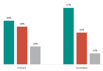 Figure 25 is a graph showing parents and whānau views on whether RSE should be taught, by primary and secondary school.      44% of Primary parents and whānau want RSE to be taught as it is now, 38% want RSE to be taught, but not as it is now, and 18% do not want RSE to be taught.    57% of Secondary parents and whānau want RSE to be taught as it is now, 32% want RSE to be taught, but not as it is now, and 11% do not want RSE to be taught.