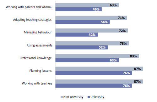 Figure 24 is a graph showing the reported capability of new teachers in the first term by practice area, comparing new teachers who completed their ITE and university, or non-university providers.  63% of non-university new teachers say they were capable to work with parents and whanau while 46% of university new teachers were capable.  71% of non-university new teachers were capable to adapt teaching strategies while 54% of university students were capable.  72% of non-university new teachers were capable to manage student behaviours while 42% of university students were capable.  73% of non-university new teachers were capable to use assessments while 52% of university students were capable.  83% of non-university new teachers were capable in their professional knowledge while 63% of university students were capable. 87% of non-university new teachers were capable to plan lessons while 76% of university students were capable. 87% of non-university new teachers were capable to work with teachers while 76% of university students were capable.