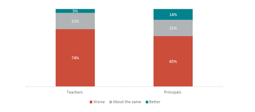Figure three shows teachers and principals perceptions of behaviour change overall in the last two years. 74% of teachers report behaviour has become ‘much worse/worse’; 21% report behaviour is ‘about the same’; and 5% report behaviour has become ‘much better/better’. 65% of principals report behaviour has become ‘much worse/worse’; 21% report behaviour is ‘about the same’; and 14% report behaviour has become ‘much better/better’.