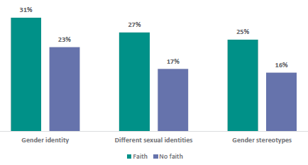 Figure 31 is a graph showing parents and whānau views on whether students are learning too much on specific topics- by whether they practice a faith.      31% of parents and whānau with faith, and 23% of parents and whānau with no faith report students are learning too much about gender identity.    27% of parents and whānau with faith, and 17% of parents and whānau with no faith report students are learning too much about different sexual identities.    25% of parents and whānau with faith, and 16% of parents and whānau with no faith report students are learning too much about gender stereotypes.