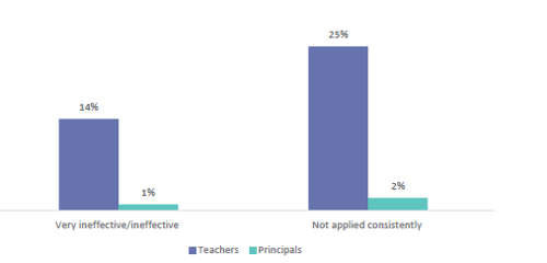 Figure sixty-two shows the number of principals and teachers reporting that their behaviour policies and procedures are ineffective and not applied consistently. 14% of teachers and 1% of principals report these were ‘very ineffective/ineffective’. 25% of teachers and 2% of principals report these were ‘not applied consistently’.