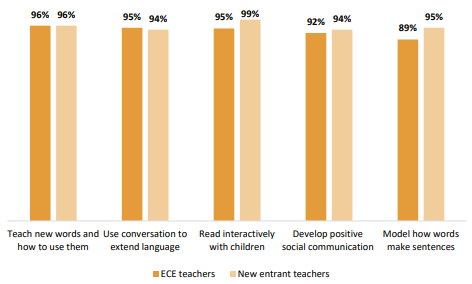 Figure eleven is a graph showing the proportion of teachers who report they often use key teaching practices. Ninety-six percent of ECE teachers often teach new words and how to use them, ninety-five percent of ECE teachers often use conversation to extend language, ninety-five percent of ECE teachers often read interactively with children, ninety-two percent of ECE teachers often develop positive communication, and eighty-nine percent of ECE teachers often model how words make sentences. Ninety-six percent of new entrant teachers often teach new words and how to use them, ninety-four percent of new entrant teachers often use conversation to extend language, ninety-nine percent of new entrant teachers often read interactively with children, ninety-four percent of new entrant teachers often develop positive social communication, and ninety-five percent of new entrant teachers often model how words make sentences.