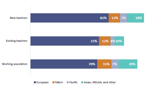 Figure 2 is a graph showing the ethnicity of new teachers, existing teachers and the working population.   82% of new teachers are European, 12% are Māori, 7% are Pacific, and 18% are MELAA, Asian or other. 72% of existing teachers are European, 12% are Māori, 4% are Pacific and 10 % are MELAA, Asian or other.  70% of the working population is European, 15% are Māori, 7% are Pacific and 20% are MELAA, Asian or other.