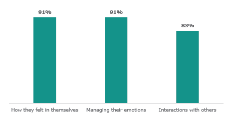 Figure twelve is a graph of teachers’ reports of students’ mental health outcomes following counselling. Ninety-one percent of students were considered to have improved in how they felt in themselves, and in managing their emotions. Eighty-three percent improved in their interactions with others.