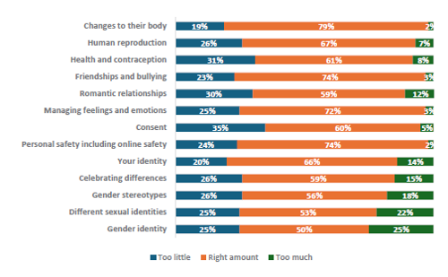 Figure 75 is a graph showing parents and whānau of Year 7-8 children who report their children learnt the right amount.      19% of parents and whānau of Year 7-8 students report their children learn too little, 79% report they learn the right amount, and 2% report learning too much about changes to their body.    26% of parents and whānau of Year 7-8 students report their children learn too little, 67% report they learn the right amount, and 7% report learning too much about human reproduction.    31% of parents and whānau of Year 7-8 students report their children learn too little, 61% report they learn the right amount, and 8% report learning too much about health and contraception.    23% of parents and whānau of Year 7-8 students report their children learn too little, 74% report they learn the right amount, and 3% report learning too much about friendships and bullying.   30% of parents and whānau of Year 7-8 students report their children learn too little, 59% report they learn the right amount, and 12% report learning too much about romantic relationships.   25% of parents and whānau of Year 7-8 students report their children learn too little, 72% report they learn the right amount, and 3% report learning too much about managing feelings and emotions.    35% of parents and whānau of Year 7-8 students report their children learn too little, 60% report they learn the right amount, and 5% report learning too much about consent.    24% of parents and whānau of Year 7-8 students report their children learn too little, 74% report they learn the right amount, and 2% report learning too much about personal safety, including online safety.    20% of parents and whānau of Year 7-8 students report their children learn too little, 66% report they learn the right amount, and 14% report learning too much about your identity.    26% of parents and whānau of Year 7-8 students report their children learn too little, 59% report they learn the right amount, and 15% report learning too much about celebrating differences.   26% of parents and whānau of Year 7-8 students report their children learn too little, 56% report they learn the right amount, and 18% report learning too much about gender stereotypes.    25% of parents and whānau of Year 7-8 students report their children learn too little, 53% report they learn the right amount, and 22% report learning too much about different sexual identities.    25% of parents and whānau of Year 7-8 students report their children learn too little, 50% report they learn the right amount, and 25% report learning too much about gender identity.