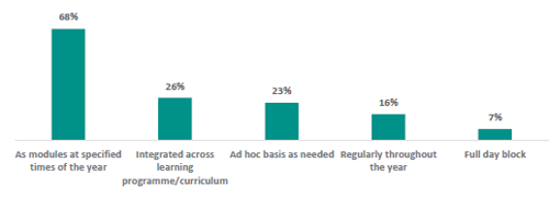 Figure 11 is a graph on school leaders reporting when they deliver RSE lessons at their school.      68% of school leaders report they deliver RSE as modules at specified times of the year.   26% report they deliver it as integrated across learning programme/ curriculum.   23% report they deliver it on an ad hoc basis, as needed.   16% report they deliver it regularly throughout the year.   7% report they deliver it as a full day block.