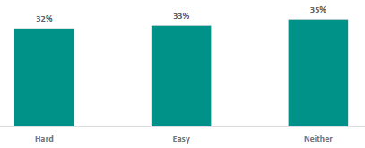 Figure 44 is a graph showing how difficult school leaders find delivering RSE.      32% of school leaders find it hard to deliver RSE, 33% find it easy, and 35% find it neither hard or easy.