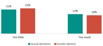 Figure 5 is a graph on students reporting how much they learn about sexual identities and gender identity      21% of students think they learn too little about sexual identities, and 22% think they learn too little about gender identity   17% of students think they learn too much about sexual identities, and 16% think they learn too much about gender identity