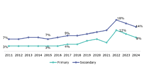 Figure 5 is a graph showing the rates of chronic absence in primary and secondary school years. Primary school years had 3 percent chronic absence in 2011, 3 percent in 2015, 4 percent in 2017, 12 percent in 2022, and 8 percent in 2024. Secondary school years had 7 percent chronic absence in 2011, 7 percent in 2015, 9 percent in 2017, 18 percent in 2022, and 14 percent in 2024.