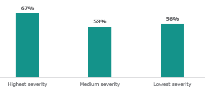 Figure twenty-five is a graph of the percentage of students who showed improvement in learning progress by level of need. Sixty-seven percent of students with the highest severity of need showed improvement in level of need. Fifty-three percent of students with medium severity of mental health needs reported improvements, and fifty-six percent with the lowest severity of needs reported improvements.