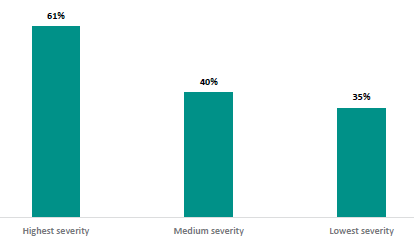 Figure twenty-four is a graph of the percentage of students who showed improvements in attendance by mental health severity. Sixty-one percent of students with the highest severity mental health needs showed improvements in attendance. Forty percent of students with medium severity mental health needs experienced improvements in attendance. Thirty-five percent of students with the lowest severity mental health needs reported improvements in attendance.