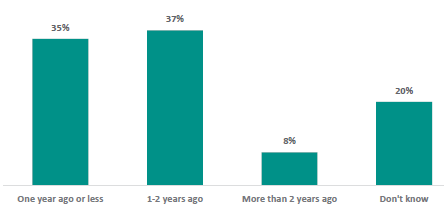 Figure 9 is a graph showing board chairs report their school last consulted on the health curriculum, including RSE.      35% of school board chairs report they consulted one year ago or less.   37% of school board chairs report they consulted 1-2 years ago.   8% of school board chairs report they consulted more than 2 years ago.   20% of school board chairs report they don’t know.