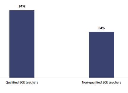 Figure seven is a graph showing percentages of ECE teachers’ reported confidence in their professional knowledge of how oral language develops, comparing qualified teachers and non-qualified teachers. Ninety-four percent of qualified ECE teachers are confident in their professional knowledge of how oral language develops, and sixty-four percent of non-qualified ECE teachers are confident in their professional knowledge of how oral language develops.