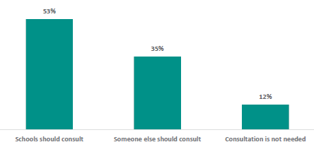 Figure 38 is a graph showing whether school leaders support consultation on RSE.      53% of school leaders think schools should consult.   53% of school leaders think someone else should consult.   12% of school leaders think consultation is not needed.