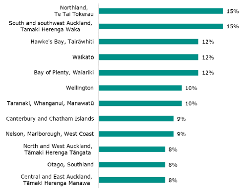 Figure 7 is a graph showing the percentage of chronic absence by regions in Term 2 of 2024. There was 15 percent chronic absence in Northland, Te Tai Tokerau; 15 percent in South and Southwest Auckland, Tāmaki Herenga Waka; 12 percent in Hawke’s Bay, Tairāwhiti; 12 percent in Waikato; 12 percent in Bay of Plenty, Waiariki; 10 percent in Wellington; 10 percent in Taranaki, Whanganui, Manawatū; 9 percent in Canterbury and Chatham Islands; 9 percent in Nelson, Marlborough, West Coast; 8 percent in North and West Auckland, Tāmaki Herenga Tāngata; 8 percent on Otago, Southland; and 8 percent in Central and East Auckland, Tāmaki Herenga Manawa.