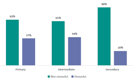 Figure 50 is a graph showing teachers report on how stressful they find teaching RSE.      63% of Primary teachers report they find teaching RSE not stressful, 37% find it stressful.    61% of Intermediate teachers report they find teaching RSE not stressful, 39% find it stressful.    80% of Secondary teachers report they find teaching RSE not stressful, 20% find it stressful.