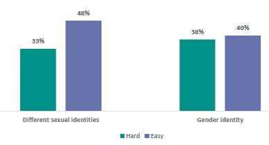 Figure 51 is a graph showing teachers reporting difficulty of teaching RSE topics.      33% of teachers report they find teaching about different sexual identities hard, 48%