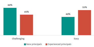 Figure 43 is a graph showing How easy or challenging principals find consulting with the community.      60% of new principals and 45% of experienced principals find it challenging to consult with the community.   40% of new principals and 55% of experienced principals find it easy to consult with the community.