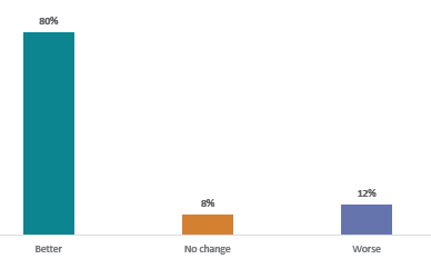 Figure ten is a graph of mental health improvement across all students from pre- to post-counselling. Eighty percent of student’s mental health improves after counselling, eight percent experience no change and twelve percent are worse.