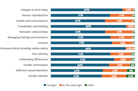 Figure 64 is a graph showing Year 11-13 students report when they would like to learn about RSE topics.      85% of Year 11-13 students want to learn about changes to their body when they are younger, 13% want to learn at their current age, and 1% want to learn when they are older.    71% of Year 11-13 students want to learn about human reproduction when they are younger, 27% want to learn at their current age, and 3% want to learn when they are older.    65% of Year 11-13 students want to learn about health and contraception when they are younger, 34% want to learn at their current age, and 2% want to learn when they are older.    89% of Year 11-13 students want to learn about friendships and bullying when they are younger, 10% want to learn at their current age, and 1% want to learn when they are older.    65% of Year 11-13 students want to learn about romantic relationships when they are younger, 33% want to learn at their current age, and 2% want to learn when they are older.    71% of Year 11-13 students want to learn about managing feelings and emotions when they are younger, 27% want to learn at their current age, and 2% want to learn when they are older.    73% of Year 11-13 students want to learn about consent when they are younger, 24% want to learn at their current age, and 3% want to learn when they are older.    89% of Year 11-13 students want to learn about personal safety, including online safety when they are younger, 10% want to learn at their current age, and 1% want to learn when they are older.    71% of Year 11-13 students want to learn about their identity when they are younger, 25% want to learn at their current age, and 4% want to learn when they are older.    75% of Year 11-13 students want to learn about celebrating differences when they are younger, 20% want to learn at their current age, and 4% want to learn when they are older.    69% of Year 11-13 students want to learn about gender stereotypes when they are younger, 25% want to learn at their current age, and 6% want to learn when they are older.    62% of Year 11-13 students want to learn about different sexual identities when they are younger, 29% want to learn at their current age, and 9% want to learn when they are older.    61% of Year 11-13 students want to learn about gender identity when they are younger, 29% want to learn at their current age, and 10% want to learn when they are older.