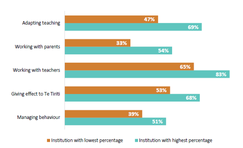 Figure 23 is a graph showing differences in capability in different practice areas for new teachers from different universities. For each practice area, the graph shows the ITE provider that least prepared new teachers, and the ITE provider that most prepared new teachers.   At the university where new teachers were least capable to adapt their teaching, 47% reported they were capable to adapt teaching. At the university where new teachers were most prepared to adapt teaching, 69% reported they were capable to adapt teaching.  At the university where new teachers were least capable to work with parents, 33% reported they were capable to work with parents. At the university where new teachers were most prepared to work with parents, 54% reported they were capable to adapt teaching.   At the university where new teachers were least capable to work with teachers, 65% reported they were capable to work with teachers. At the university where new teachers were most prepared to work with teachers, 83% reported they were capable to work with teachers.  At the university where new teachers were least capable to give effect to Te Tiriti, 53% reported they were capable to give effect to Te Tiriti. At the university where new teachers were most prepared to give effect to Te Tiriti, 68% reported they were capable to give effect to Te Tiriti.  At the university where new teachers were least capable to manage classroom behaviour, 39% reported they were capable to manage classroom behaviour. At the university where new teachers were most prepared to manage classroom behaviour, 51% reported they were capable to manage classroom behaviour.