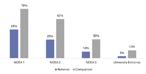 Figure 18 is a graph showing educational outcomes at age 20 for young adults who were referred to an Attendance Service, compared to the comparison group. Forty-five percent of young adults at 20 years old who were referred to an Attendance Service gain NCEA Level 1, 29 percent gain NCEA Level 2, 10 percent gain NCEA Level 3, and 3 percent gain University Entrance. Seventy-eight percent of the comparison group gain NCEA Level 1, 62 percent gain NCEA Level2, 30 percent gain NCEA Level 3, and 13 percent gain University Entrance.