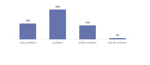 Figure 5 is a graph showing leader and teacher confidence in their understanding of the ANZ Histories content.   26% of leaders and teachers are very confident in their understanding of the ANZ Histories content. 49% of leaders and teachers are confident in their understanding of the ANZ Histories content. 23% of leaders and teachers are a little confident in their understanding of the ANZ Histories content. 2% of leaders and teachers are not at all confident in their understanding of the ANZ Histories content.
