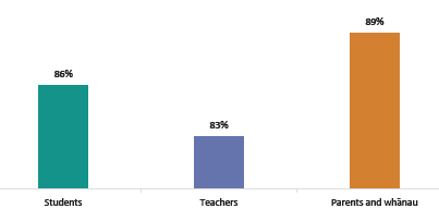 Figure twenty-one is a graph of reports of improvements in engagement by survey respondent. Eighty-six percent of students reported improved engagement at school, while eighty-three percent of teachers and eighty-nine percent of whānau reported improvements.