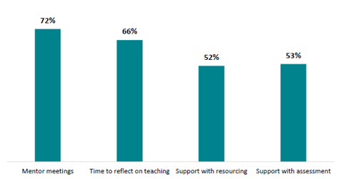 Figure 31 is a graph showing new teachers most frequent supports during their mentoring and induction. Supports they would be receiving at least fortnightly. 72% of new teachers received mentor meetings, 66% received time to reflect on teaching, 52% received support with resourcing and 53% received support with assessments.