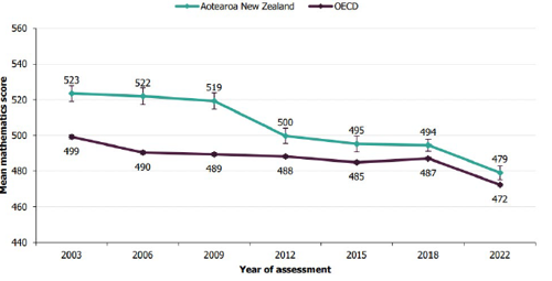 Figure 1: Aotearoa New Zealand and OECD mean mathematics scores, 2003-2022