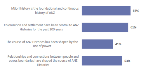 Figure 6 shows the four big ideas that teachers have included in their teaching for ANZ Histories so far.  Māori history is the foundational and continuous history of ANZ has been taught by 64% of teachers.  Colonisation and settlement have been central to ANZ Histories for the past 200 years has been taught by 61% of teachers.  The course of ANZ Histories has been shaped by the use of power has been taught by 41% of teachers.  Relationships and connections between people and across boundaries have shaped the course of ANZ Histories has been taught by 53% of teachers.