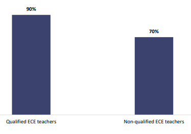 Figure twenty-nine is a graph showing percentages of ECE teachers’ reported confidence to work with specialists, and the difference between qualified and non-qualified teachers. Ninety percent of qualified ECE teachers are confident to work with specialists. Seventy percent of non-qualified teachers are confident to work with specialists.