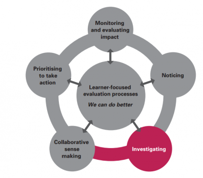 alt="The diagram shows the learner- focused processes that are part of an ongoing evaluation cycle. All parts are grey except for investigating which is pink."