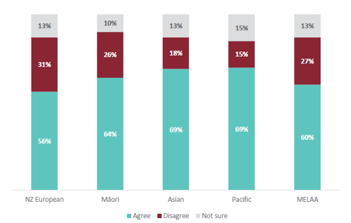 Figure 71 is a graph showing parent and whānau agreement about whether their child’s school finds out about the culture of their whānau to support teaching of Social Sciences, for different ethnicities. For NZ European parents and whānau, 56% agree that their child’s school finds out about the culture of their whānau to support teaching Social Sciences. 31% of NZ European parents and whānau disagree that their child’s school finds out about the culture of their whānau to support teaching Social Sciences. 13% are not sure. For Māori parents and whānau, 64% agree that their child’s school finds out about the culture of their whānau to support teaching Social Sciences. 26% of Māori parents and whānau disagree that their child’s school finds out about the culture of their whānau to support teaching Social Sciences. 10% are not sure. For Asian parents and whānau, 69% agree that their child’s school finds out about the culture of their whānau to support teaching Social Sciences. 18% of Asian parents and whānau disagree that their child’s school finds out about the culture of their whānau to support teaching Social Sciences. 13% are not sure. For Pacific parents and whānau, 69% agree that their child’s school finds out about the culture of their whānau to support teaching Social Sciences. 15% of Pacific parents and whānau disagree that their child’s school finds out about the culture of their whānau to support teaching Social Sciences. 15% are not sure. For MELAA parents and whānau, 60% agree that their child’s school finds out about the culture of their whānau to support teaching Social Sciences. 27% of MELAA parents and whānau disagree that their child’s school finds out about the culture of their whānau to support teaching Social Sciences. 13% are not sure.