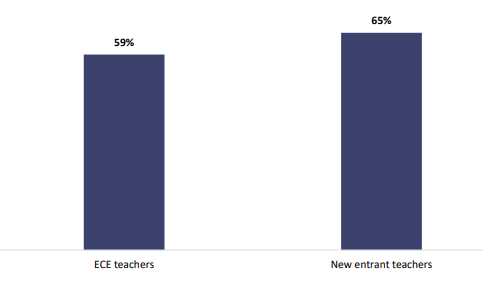 Figure one is a graph showing percentages of teachers reporting Covid-nineteen has an impact on children’s oral language development. Fifty-nine percent of ECE teachers report Covid-nineteen had an impact on children’s oral language development, and sixty-five percent of new entrant teachers report Covid-nineteen had an impact on children’s oral language development.