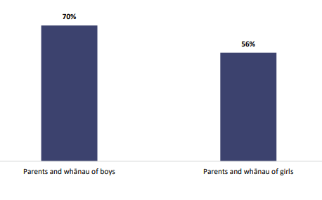 Figure six is a graph showing the proportion of parents and whānau that report their child has some difficulty in oral language. Seventy percent of parents and whānau of boys report their child has some difficulty in oral language, and fifty-six percent of parents and whānau of girls report their child has some difficulty in oral language.