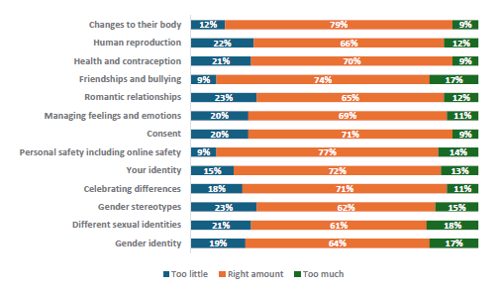 Figure 53 is a graph showing boys who report learning the right amount about topics.      12% of boys report they learn too little, 79% report they learn the right amount, and 9% report learning too much about changes to their body.    22% of boys report they learn too little, 66% report they learn the right amount, and 12% report learning too much about human reproduction.    21% of boys report they learn too little, 70% report they learn the right amount, and 9% report learning too much about health and contraception.    9% of boys report they learn too little, 74% report they learn the right amount, and 17% report learning too much about friendships and bullying.   23% of boys report they learn too little, 65% report they learn the right amount, and 12% report learning too much about romantic relationships.    20% of boys report they learn too little, 69% report they learn the right amount, and 11% report learning too much about managing feelings and emotions.   20% of boys report they learn too little, 71% report they learn the right amount, and 9% report learning too much about consent.    9% of boys report they learn too little, 77% report they learn the right amount, and 14% report learning too much about personal safety, including online safety.    15% of boys report they learn too little, 72% report they learn the right amount, and 13% report learning too much about their identity.    18% of boys report they learn too little, 71% report they learn the right amount, and 11% report learning too much about celebrating differences.    23% of boys report they learn too little, 62% report they learn the right amount, and 15% report learning too much about gender stereotypes.    21% of boys report they learn too little, 61% report they learn the right amount, and 18% report learning too much about different sexual identities.    19% of boys report they learn too little, 64% report they learn the right amount, and 17% report learning too much about gender identity.