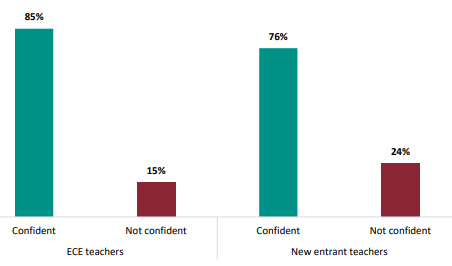 Figure twenty-one is a graph showing percentages of ECE teachers’ and new entrant teachers’ reported confidence to identify difficulties in children’s oral language development. Eighty-five percent of ECE teachers are confident to identify difficulties in children’s oral language development, and seventy-six percent of new entrant teachers are confident to identify difficulties in children’s oral language development. Fifteen percent of ECE teachers are not confident to identify difficulties in children’s oral language development, and twenty-four percent of new entrant teachers are not confident to identify difficulties in children’s oral language development.