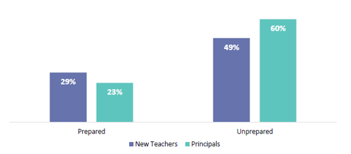 Figure 12 is a graph showing new teachers’ and principals’ thoughts about new teacher preparedness in the first term.  49% of new teachers thought they were unprepared and 60% of principals thought new teachers were unprepared.  29% of new teachers thought they were prepared and 23% of principals thought new teachers were prepared.