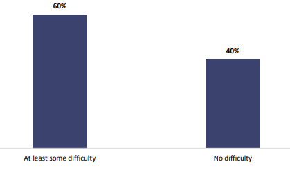 Figure three is a graph showing percentages of parents and whānau reporting whether their child has difficulty with oral language. Sixty percent of parents and whānau report their child has at least some difficulty with oral language, and forty percent of parents and whānau report their child has no difficulty with oral language.