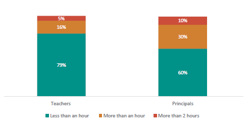 Figure thirty-five shows the average time teachers and principals spend a day responding to behaviour. 79% of teachers report spending ‘less than an hour’; 16% report spending ‘more than an hour’; and 5% report spending ‘more than 2 hours’ responding to behaviour on average daily.  60% of principals report spending ‘less than an hour’; 30% report spending ‘more than an hour’; and 10% report spending ‘more than 2 hours’ responding to behaviour on average daily.
