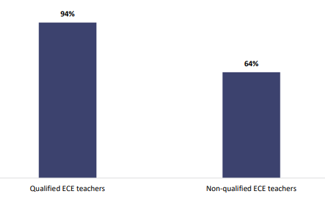 Figure seven is a graph showing percentages of ECE teachers’ reported confidence in their professional knowledge of how oral language develops, comparing qualified teachers and non-qualified teachers. Ninety-four percent of qualified ECE teachers are confident in their professional knowledge of how oral language develops, and sixty-four percent of non-qualified ECE teachers are confident in their professional knowledge of how oral language develops.