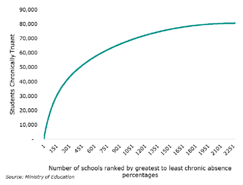 Figure 20 is a graph showing the cumulative count of students who are chronically absent in Term 2 of 2024. Chronically absent students are not spread evenly across schools; they are concentrated within a small number of schools.